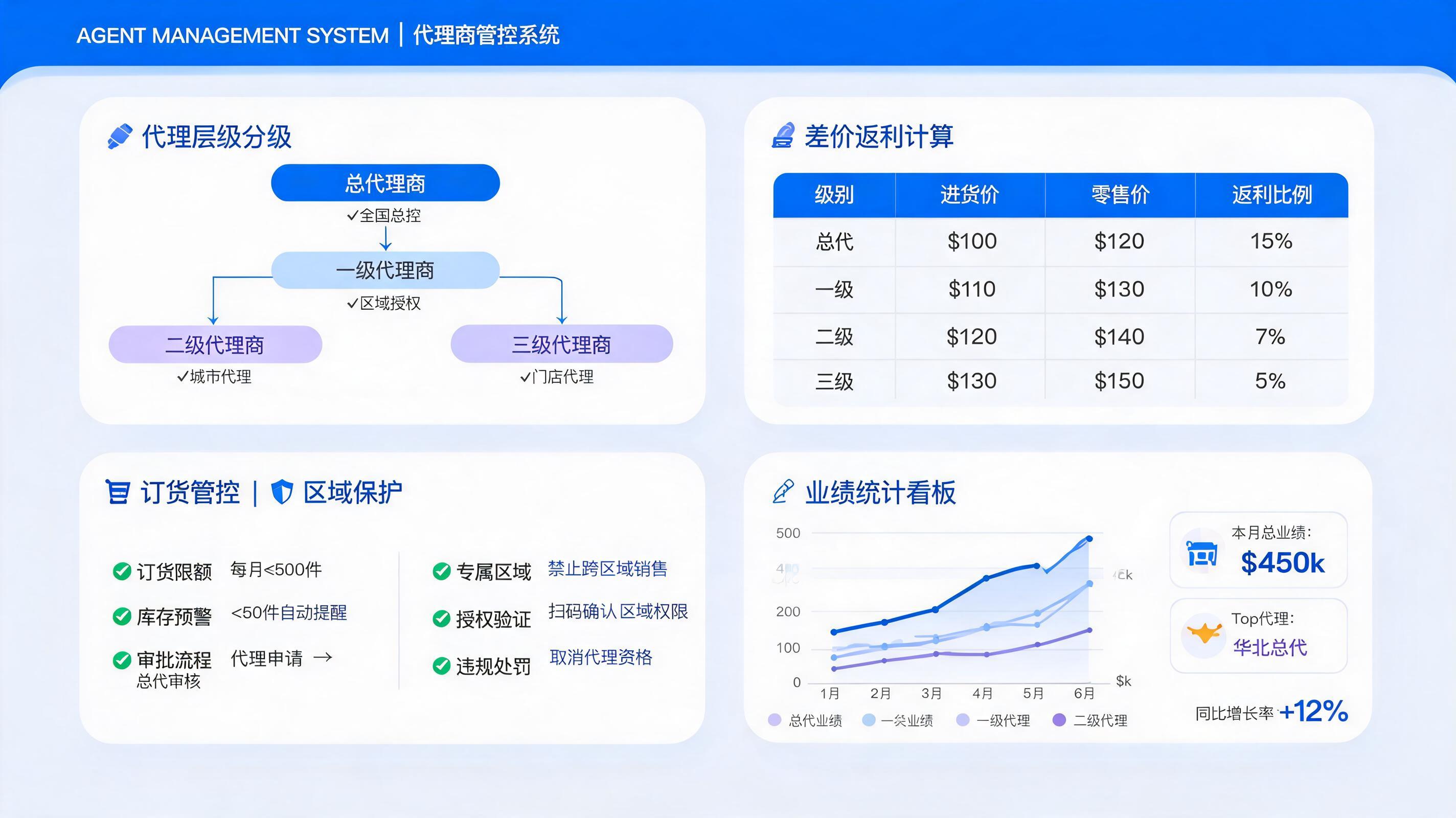 代理商管控系统展示图