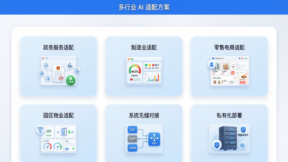多行业AI适配方案展示图