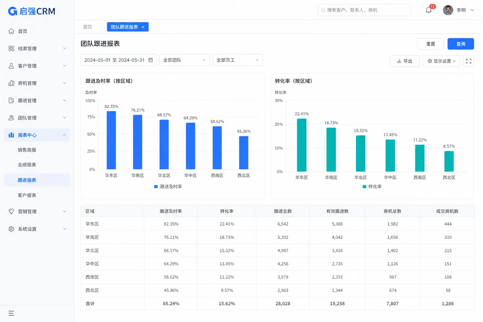 启强CRM团队报表界面