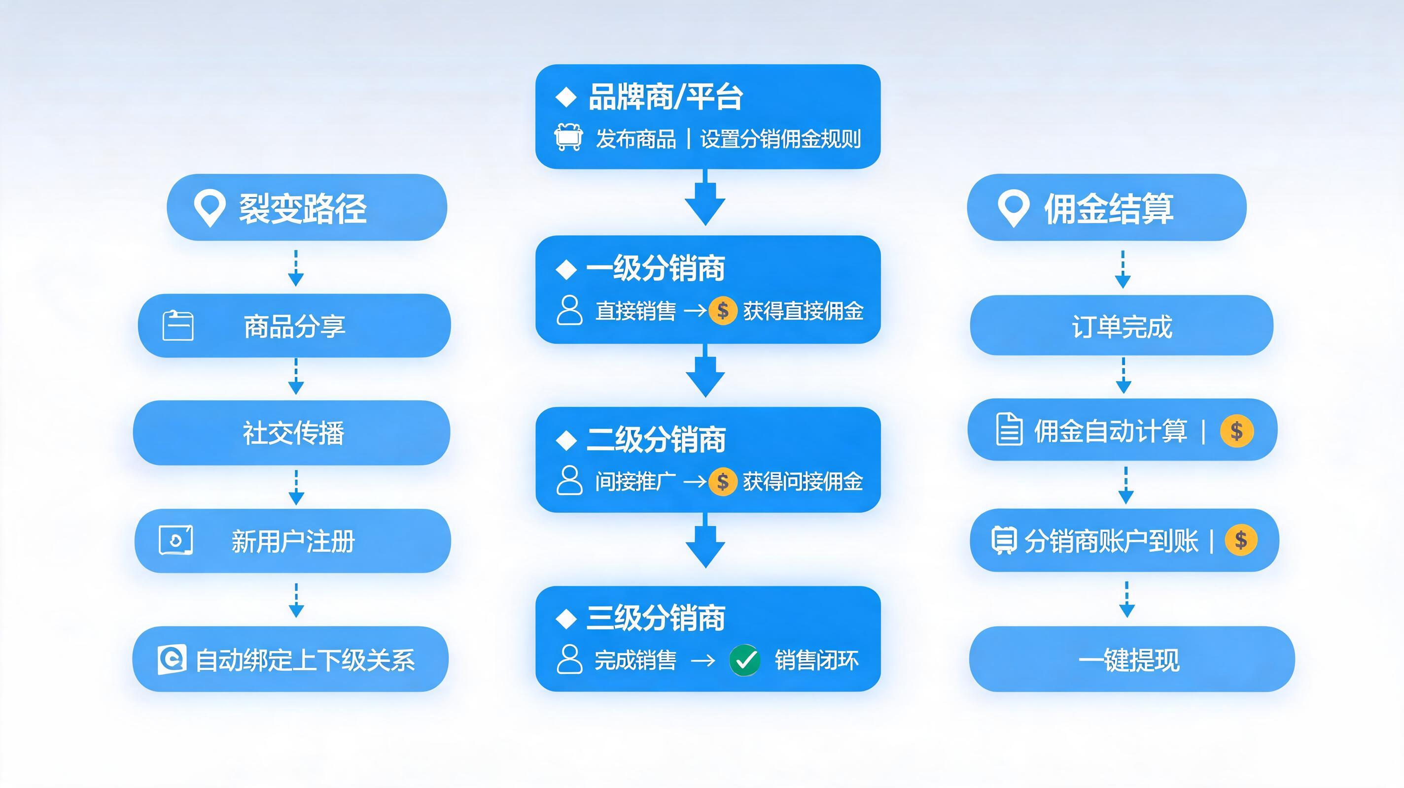 分销返利商城系统界面展示